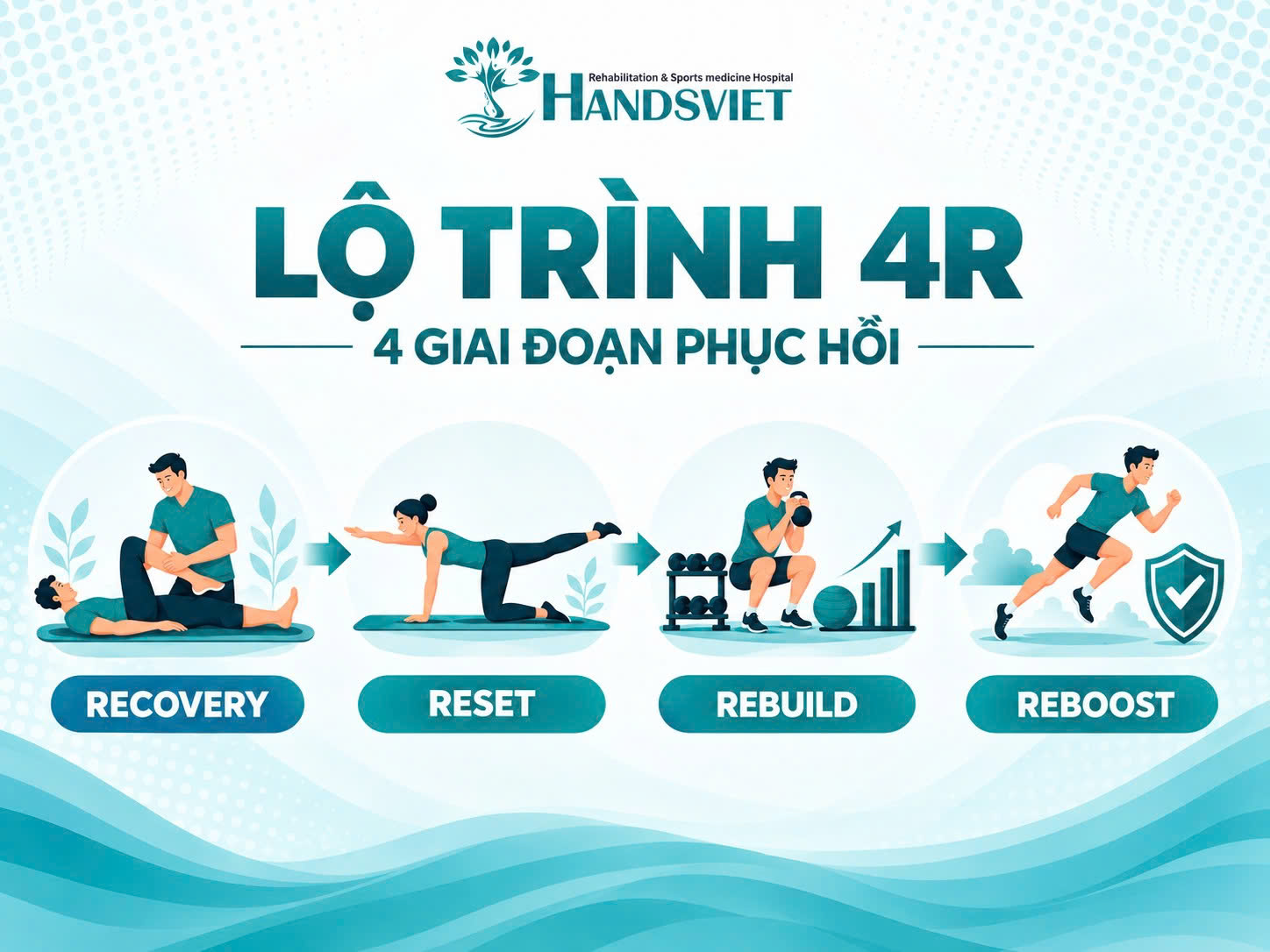 Lộ Trình Phục Hồi Chuẩn 4R Tại HandsViet: Bản Đồ Phục Hồi Vận Động An Toàn & Bền Vững